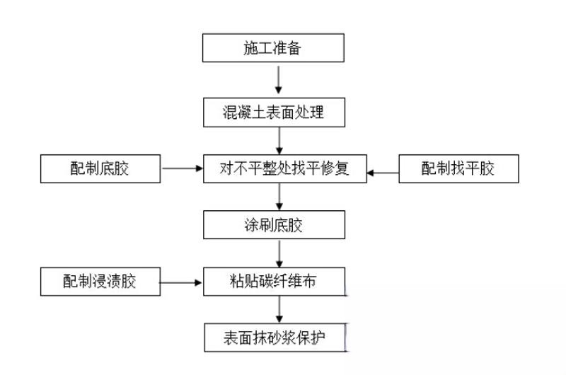 绥德碳纤维加固的优势以及使用方法